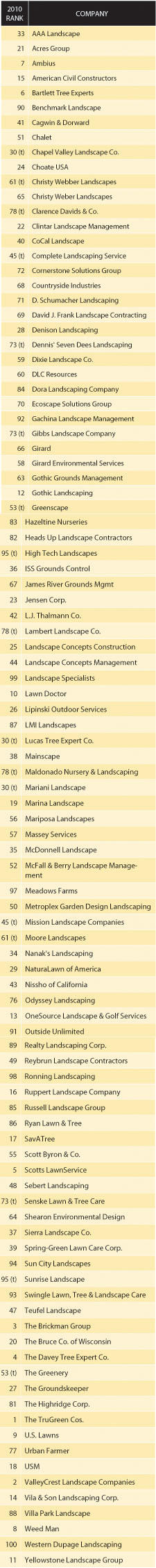 Top 100 Lawn Landscape, Landscape Company Names