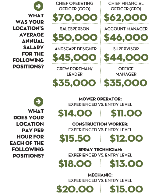 The Best Ways To Pay Employees Lawn, What Is A Landscapers Salary